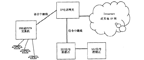 网关/SS7连接