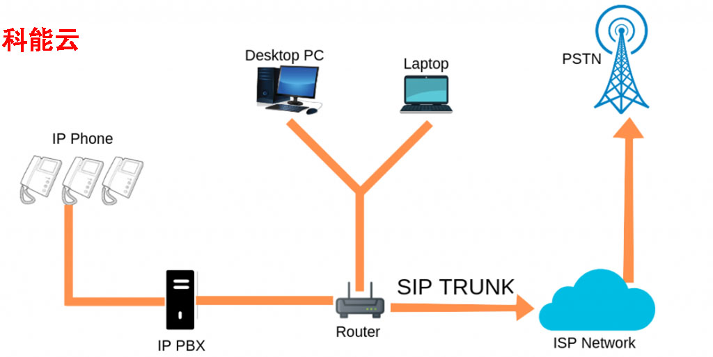 SIP线路图网