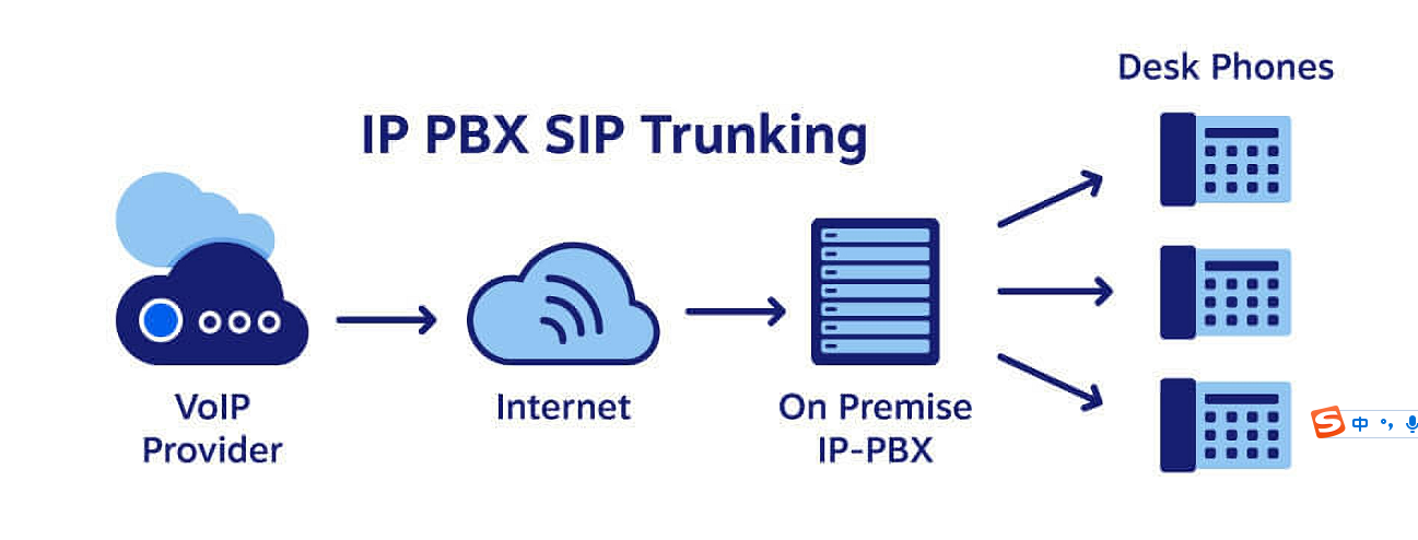 VOIP的PBX设置