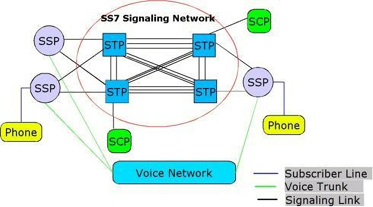 PSTN的SS7信令融入PBX的IP电话业务
