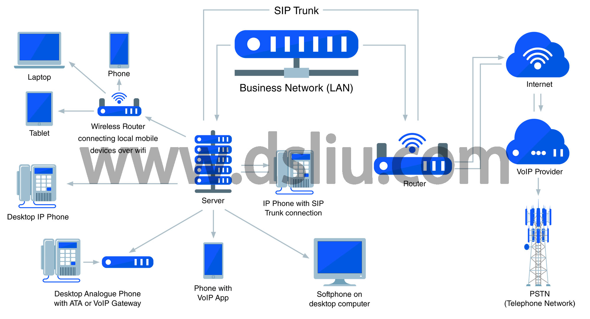 SIP服务器组网架构