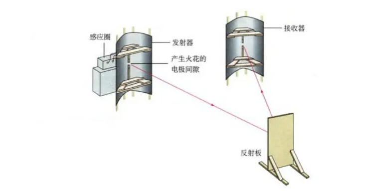 电磁波存在---赫兹实验(图3) 电磁波的速度