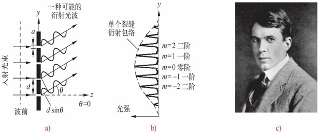 衍射方程和衍射光栅(图4)