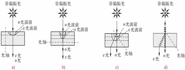 双折射的3种特例(图2) 双折射