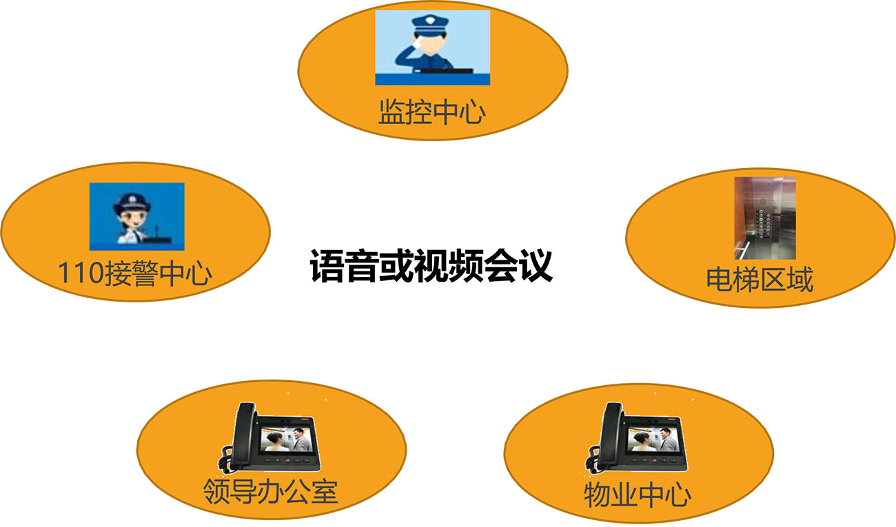 五方对讲(图5) 语音或视频会议