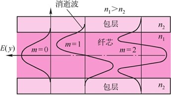 光波在波导中传输的条件——全反射和相长干涉(图7)