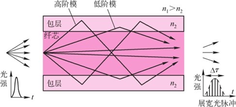 光波在波导中传输的条件——全反射和相长干涉(图8)