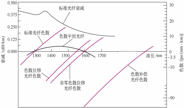 光纤的几种类型(图3)