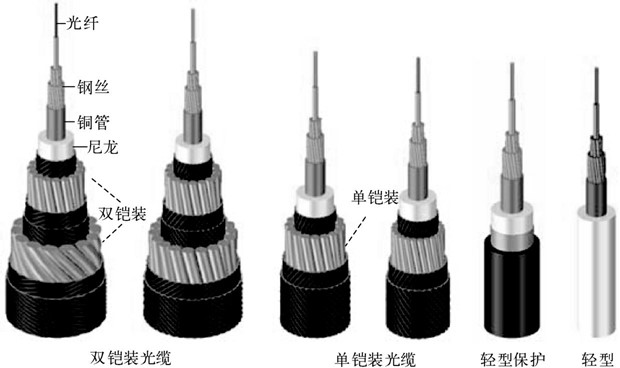 光缆结构和类型(图3)
