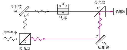 M-Z电光调制器——基于电光效应和光双折射效应(图3)