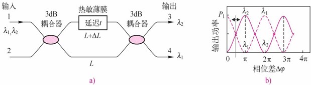  马赫-曾德尔滤波器——两个单色光经不同光程传输后的干涉结果(图1)