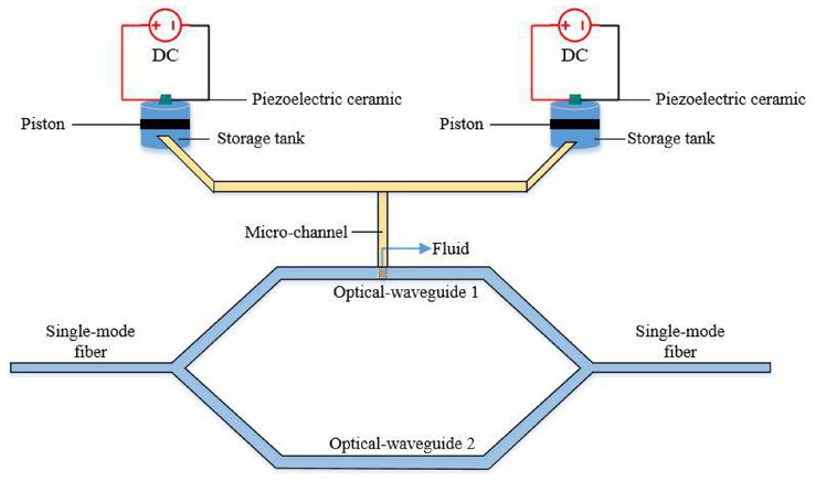 马赫-曾德尔滤波器—两个单色光经不同光程传输后的干涉结果