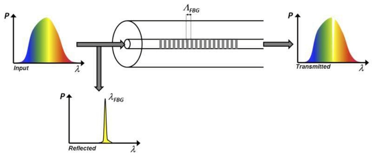 布拉格（Bragg）光栅器件(图5)