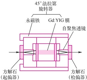 厚膜Gd:YIG构成的隔离器结构