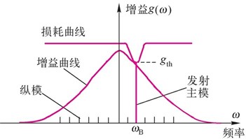 单纵模为主模的半导体激光器增益和损耗曲线