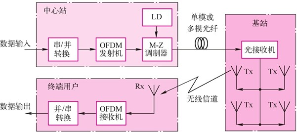 OFDM在射频信号光纤传输（RoF）无线通信网络中的应用