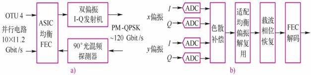 100Gbit/sPM-QPSK系统收发模块及相干ASIC