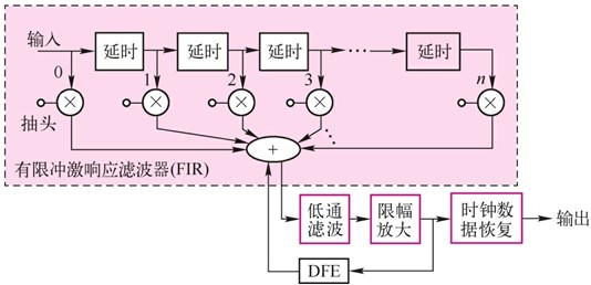综合使用FIR和判决反馈均衡器（DFE）进行电子色散补偿