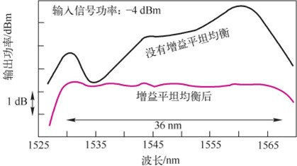 增益均衡(图1) 固定增益均衡器对EDFA增益频谱响应的影响