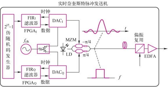 奈奎斯特脉冲整形传输实验系统光发送机构成图