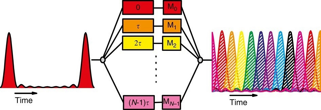 高速光通信：奈奎斯特脉冲整形(图1)