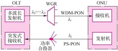 WDM/TDM混合无源光网络