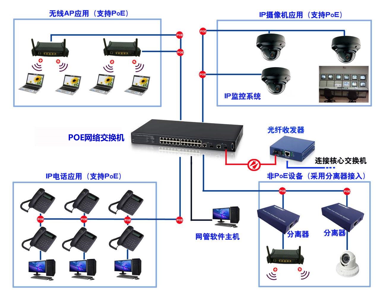  安防视频监控系统终端供电方式：以太网供电（PoE）