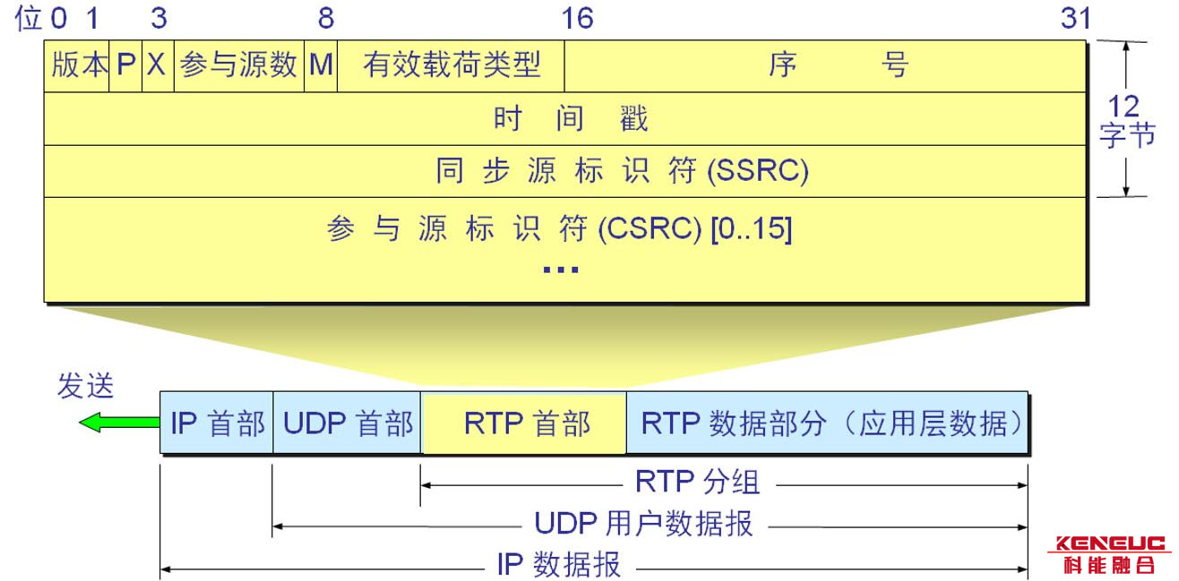 什么是RTCP（ rtcp协议详解）