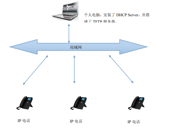 利用DHCP Option66自动部署网络电话机
