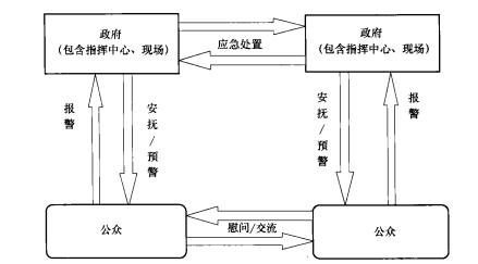 应急通信的基本需求 应急通信的基本需求