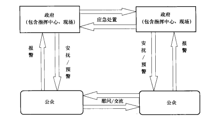 应急通信的基本需求