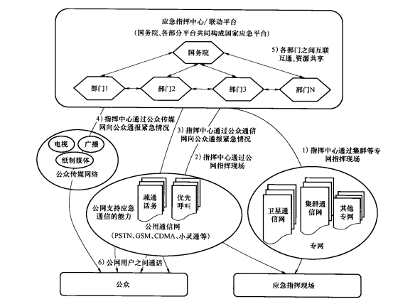 自然灾害发生,通过应急手段保障重要通信和指挥通信 自然灾害发生,通过应急手段保障重要通信和指挥通信