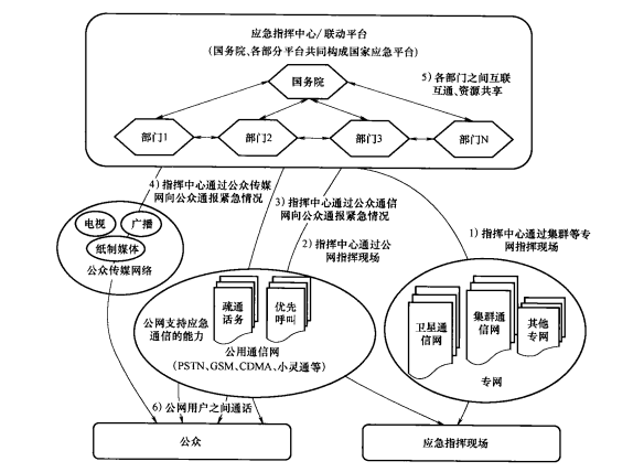 自然灾害发生，通过应急手段保障重要通信和指挥通信