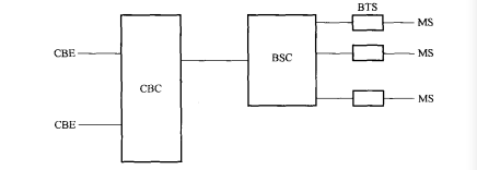  小区广播消息业务系统结构