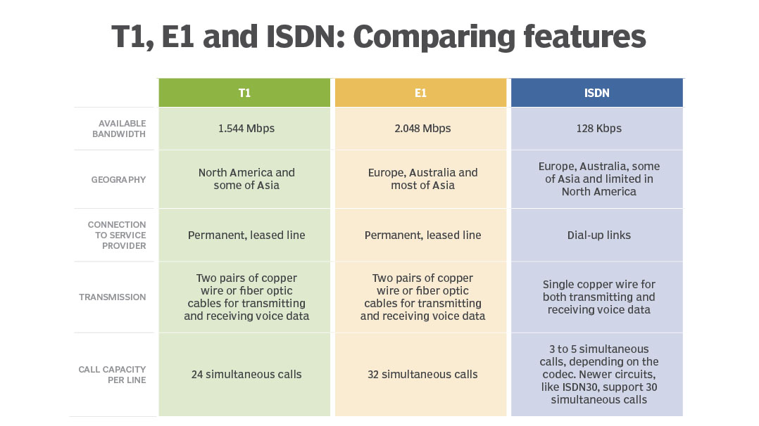 ISDN、T1和E1比较