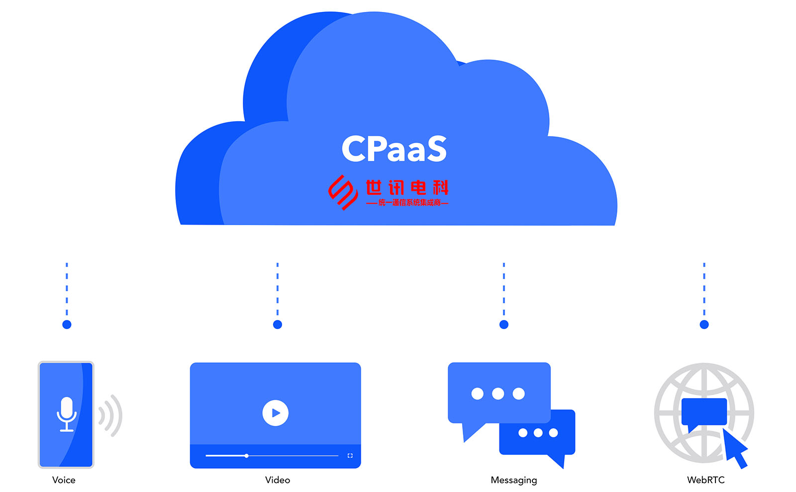 CPaaS组网架构