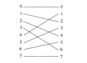 连接函数δ（x2x1x0）=x1x0x2的图形表示