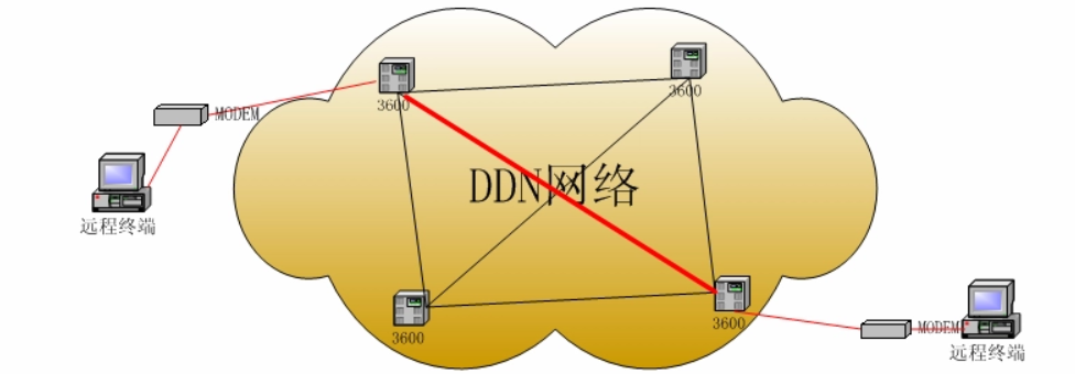 数字数据网（DDN）