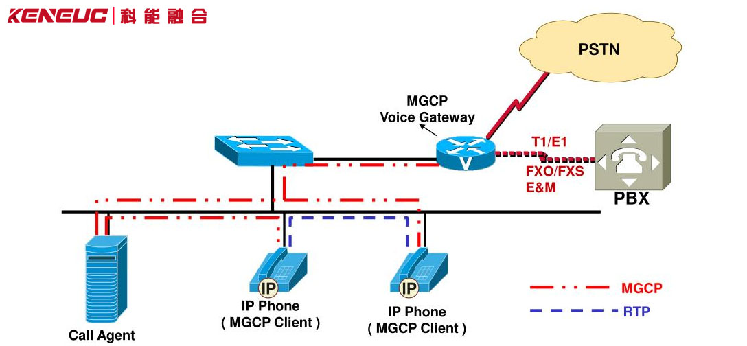 MGCP网络架构