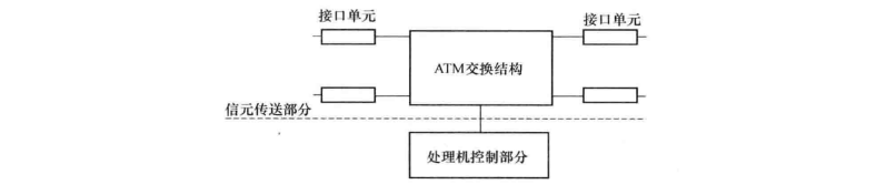  ATM交换系统基本功能结构