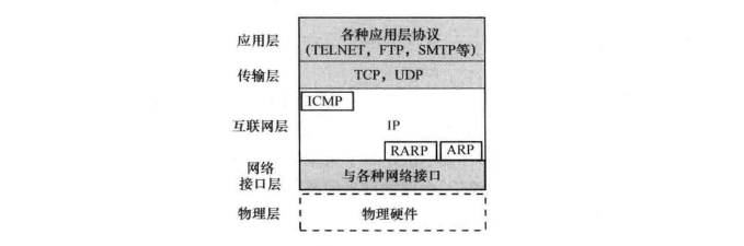   TCP/IP参考模型