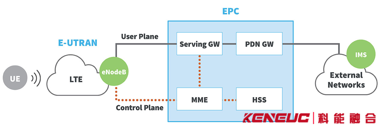 3GPP广域网路应用架构