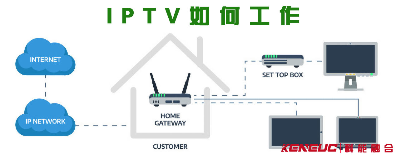 IPTV如何工作的信息图说明