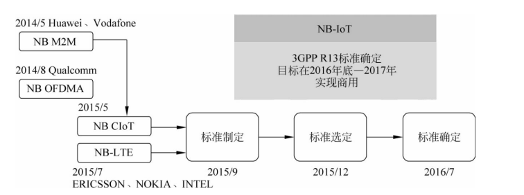 NB-IoT演进图