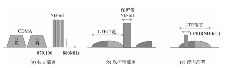  NB-IoT部署方式