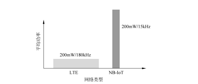  NB-IoT与LTE上行功率谱对比