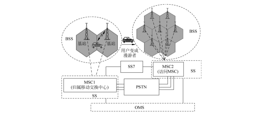  典型蜂窝移动通信系统图