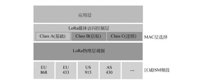 LoRa的标准及规范——LoRaWAN网络协议