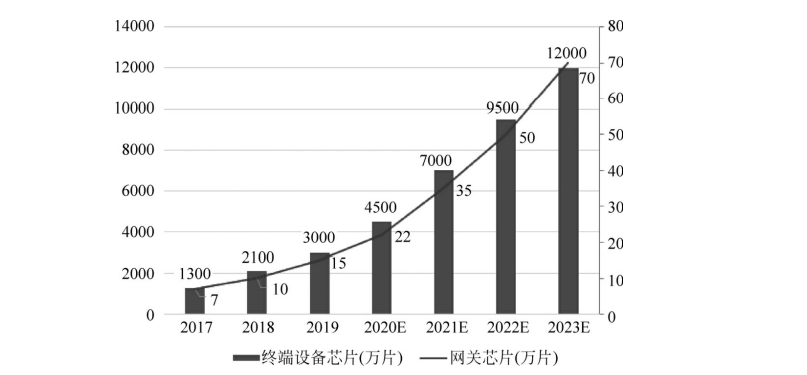 2017—2023年终端节点芯片及网关芯片出货量情况