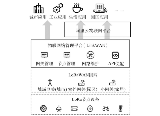  Alibaba的LinkWAN服务平台